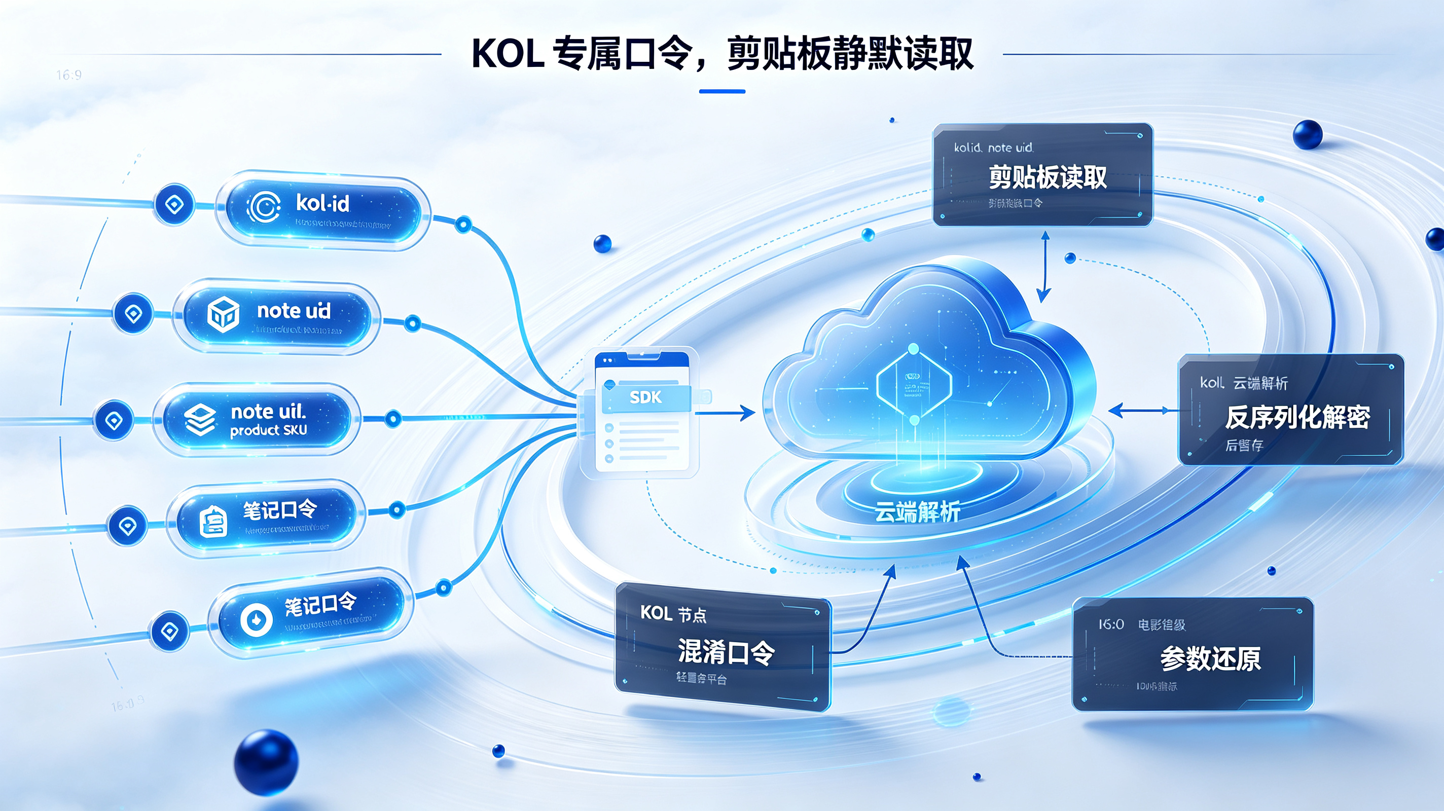 KOL 专属口令生成与剪贴板静默读取