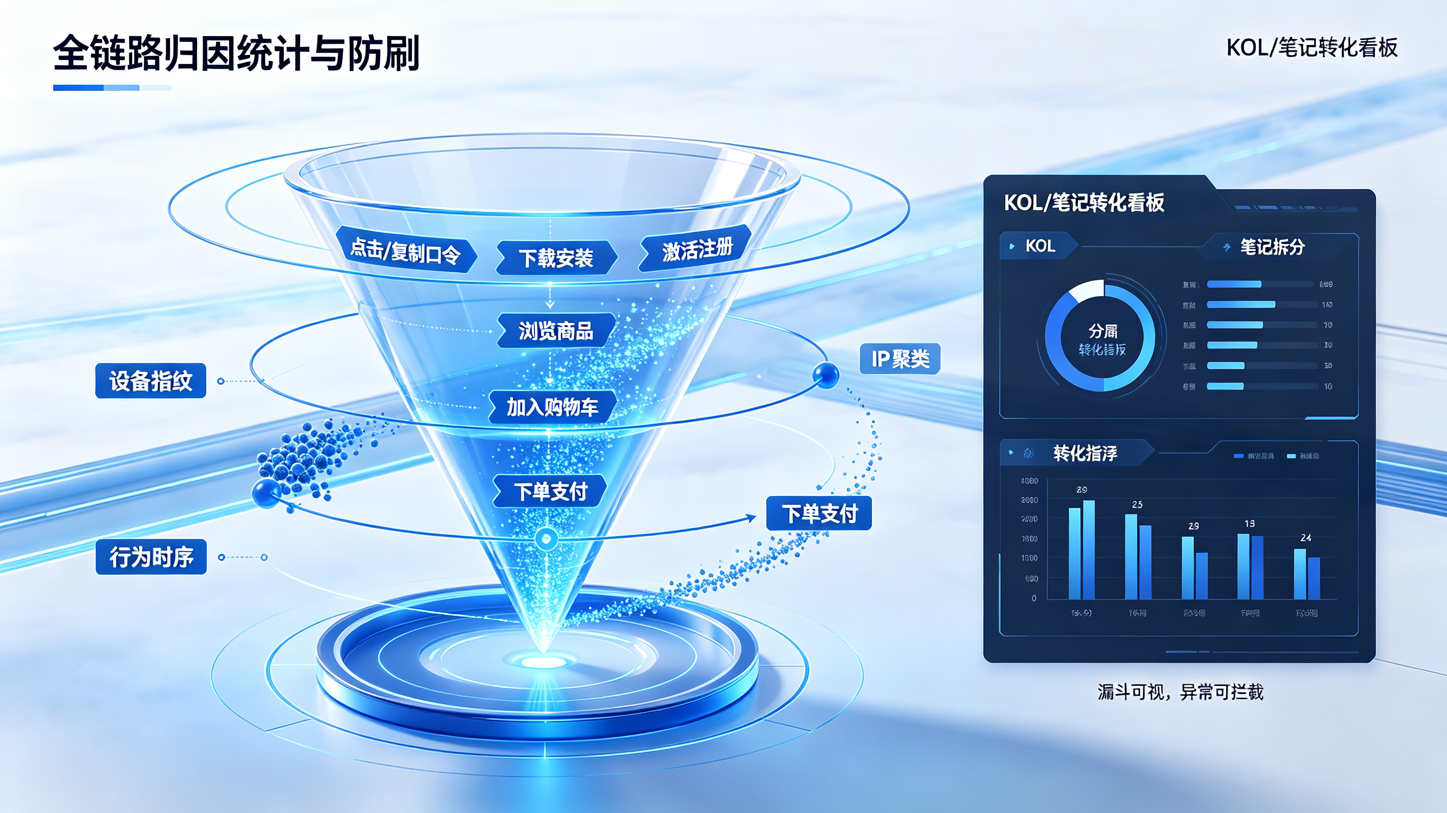 全链路归因统计与防刷矩阵