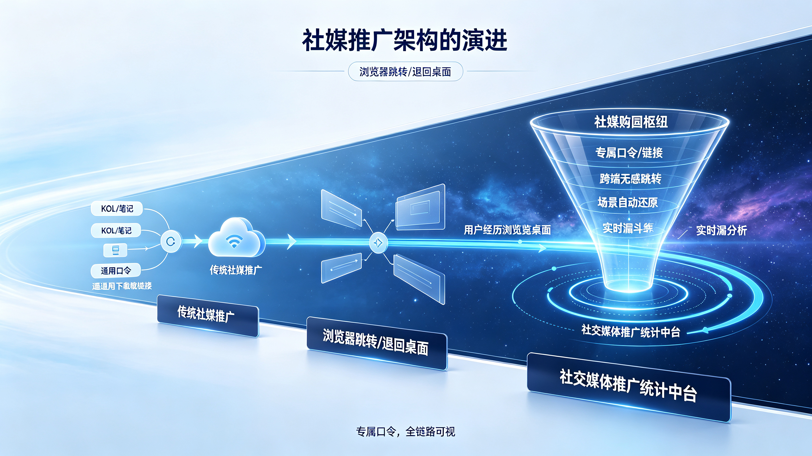 从传统社媒推广到专属口令/链接中台