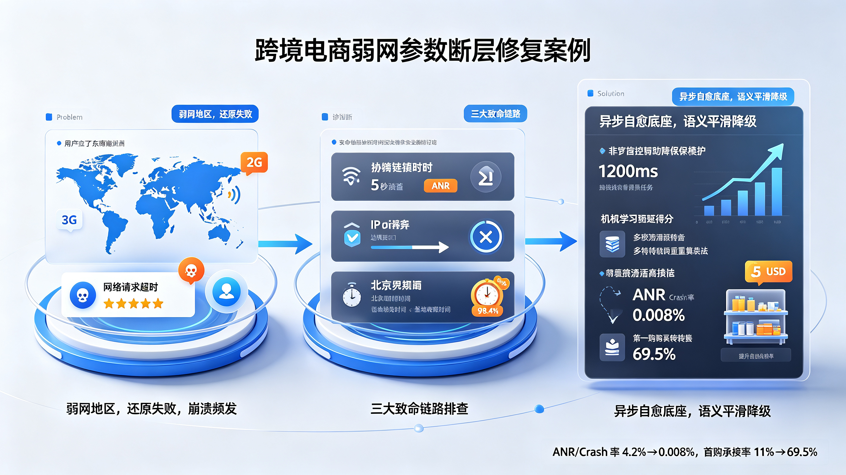 跨境电商 App 弱网与跨国时区参数断层修复案例
