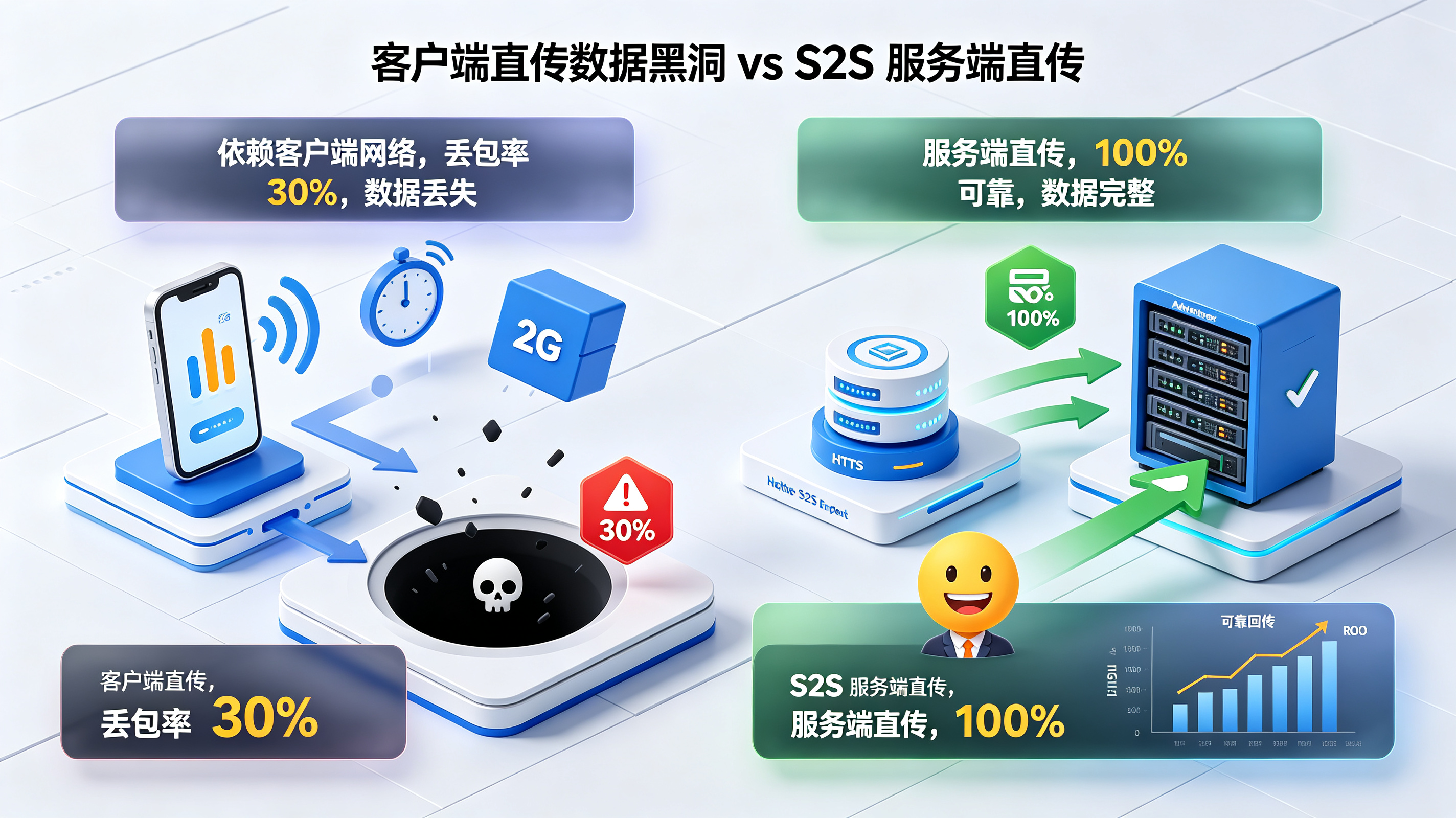 客户端直传数据黑洞与 S2S 服务端直传对比