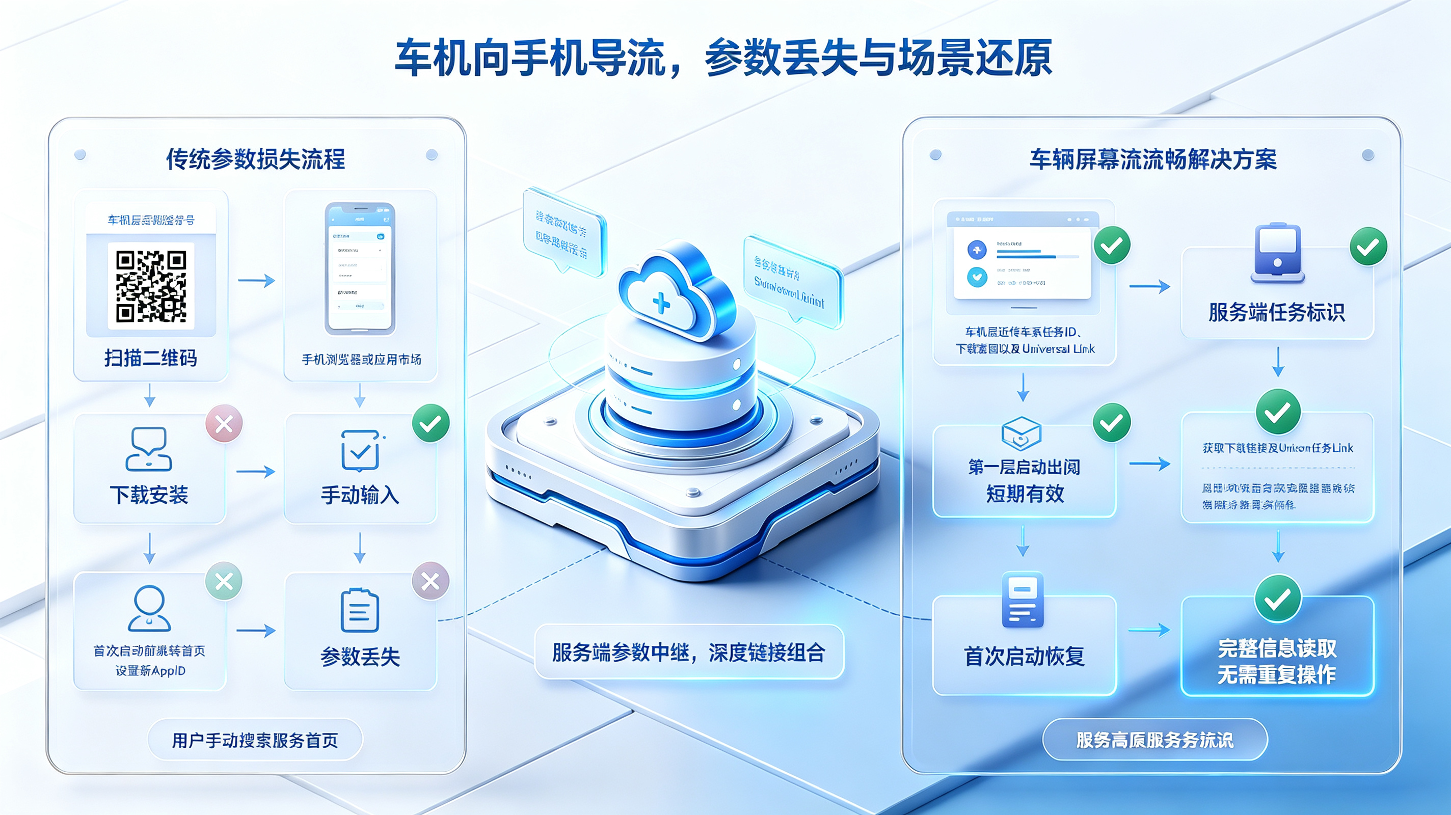 车机向手机导流参数丢失与场景还原解决方案