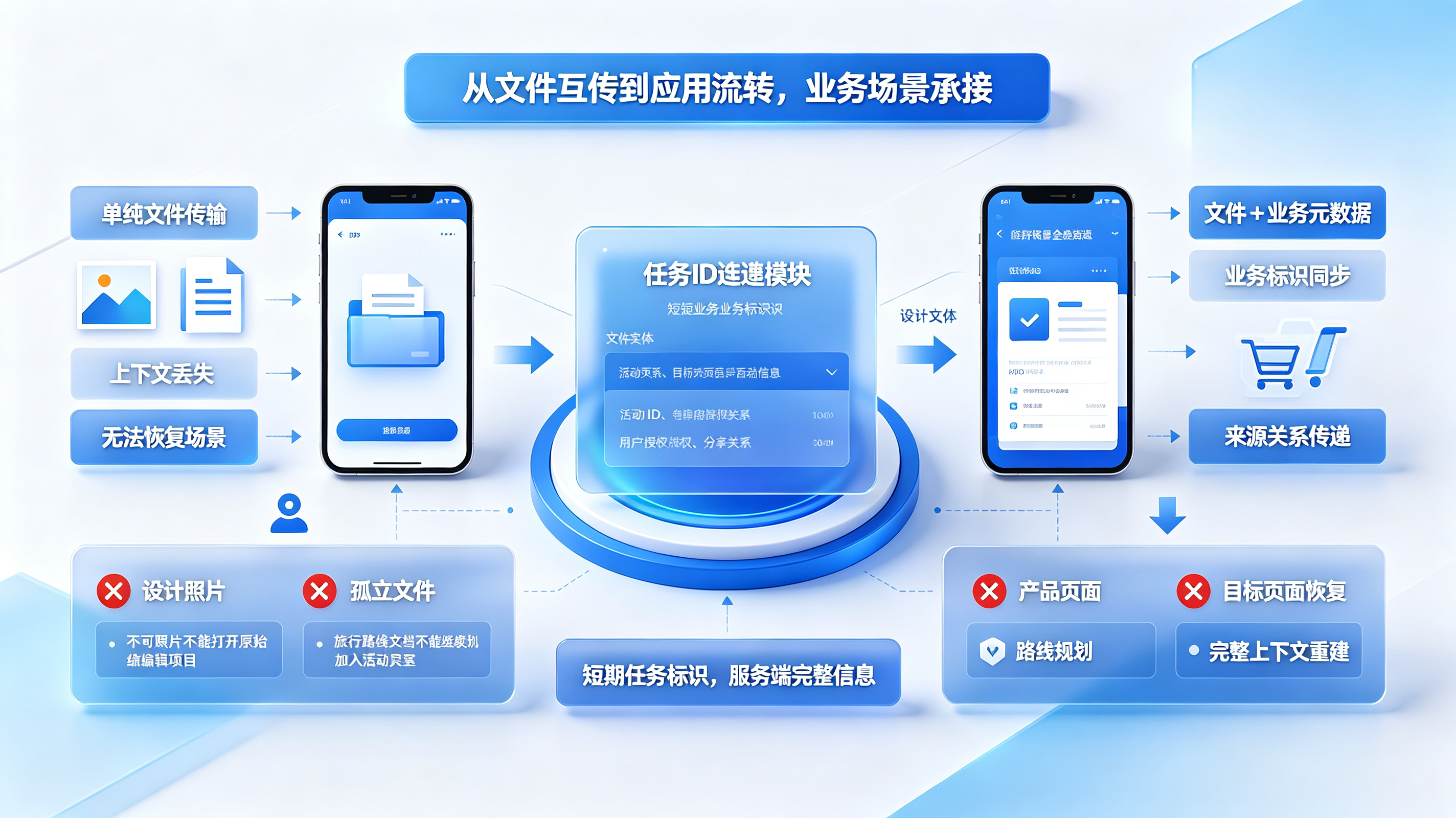 从文件互传到应用流转与业务场景承接
