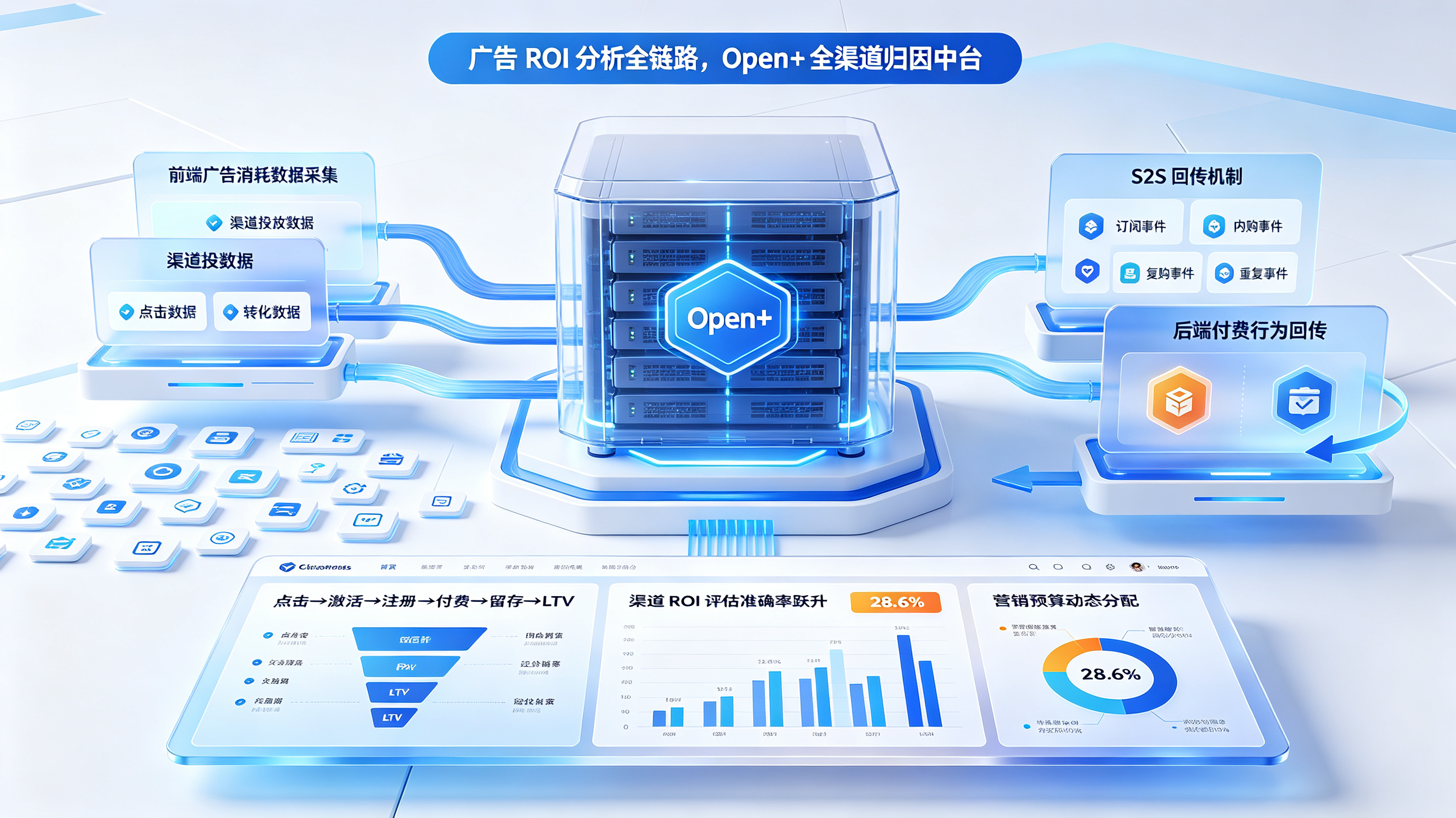 广告 ROI 分析全链路与 Open+ 全渠道归因中台全景