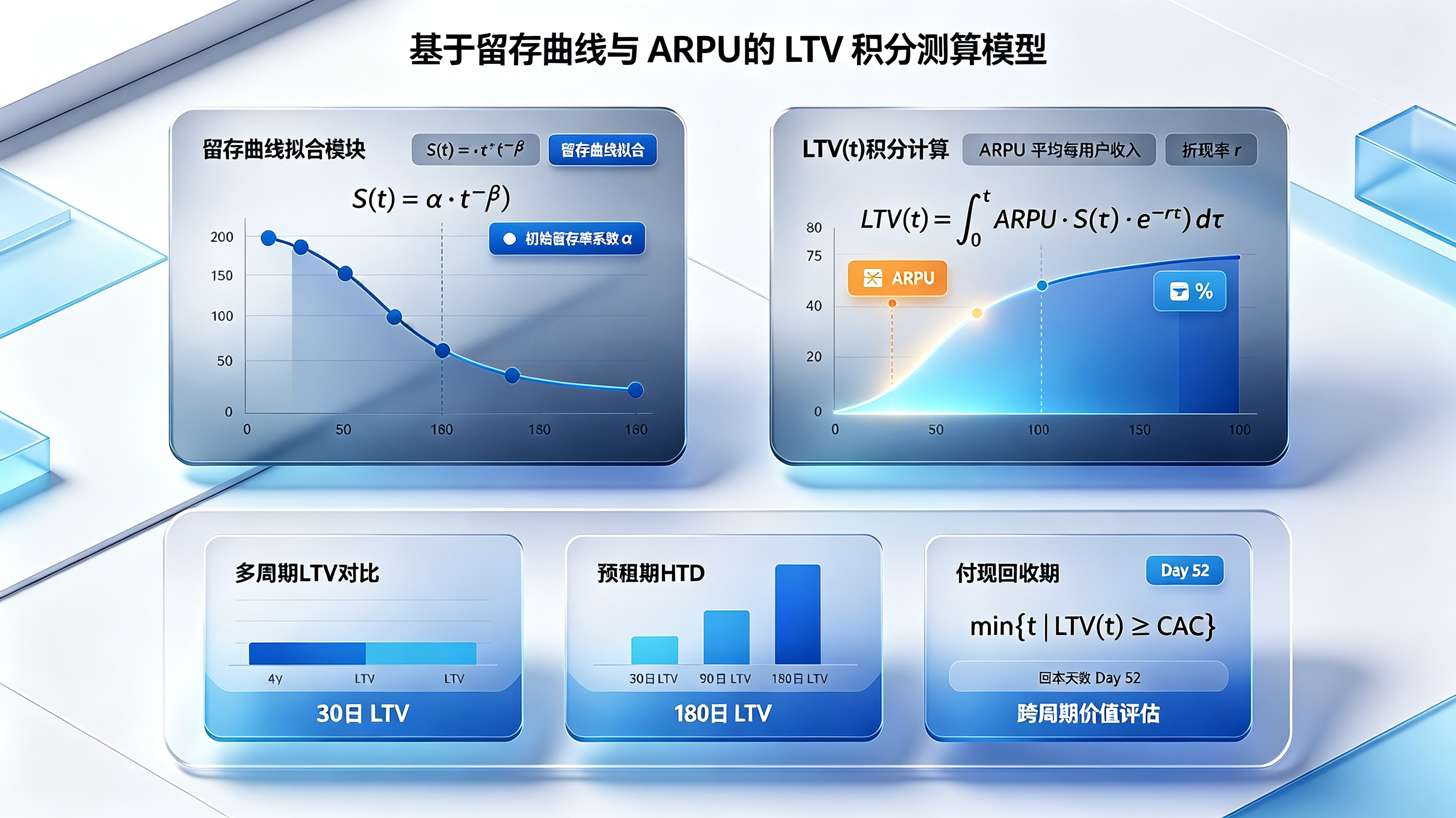 基于留存曲线与 ARPU 的 LTV 积分测算模型