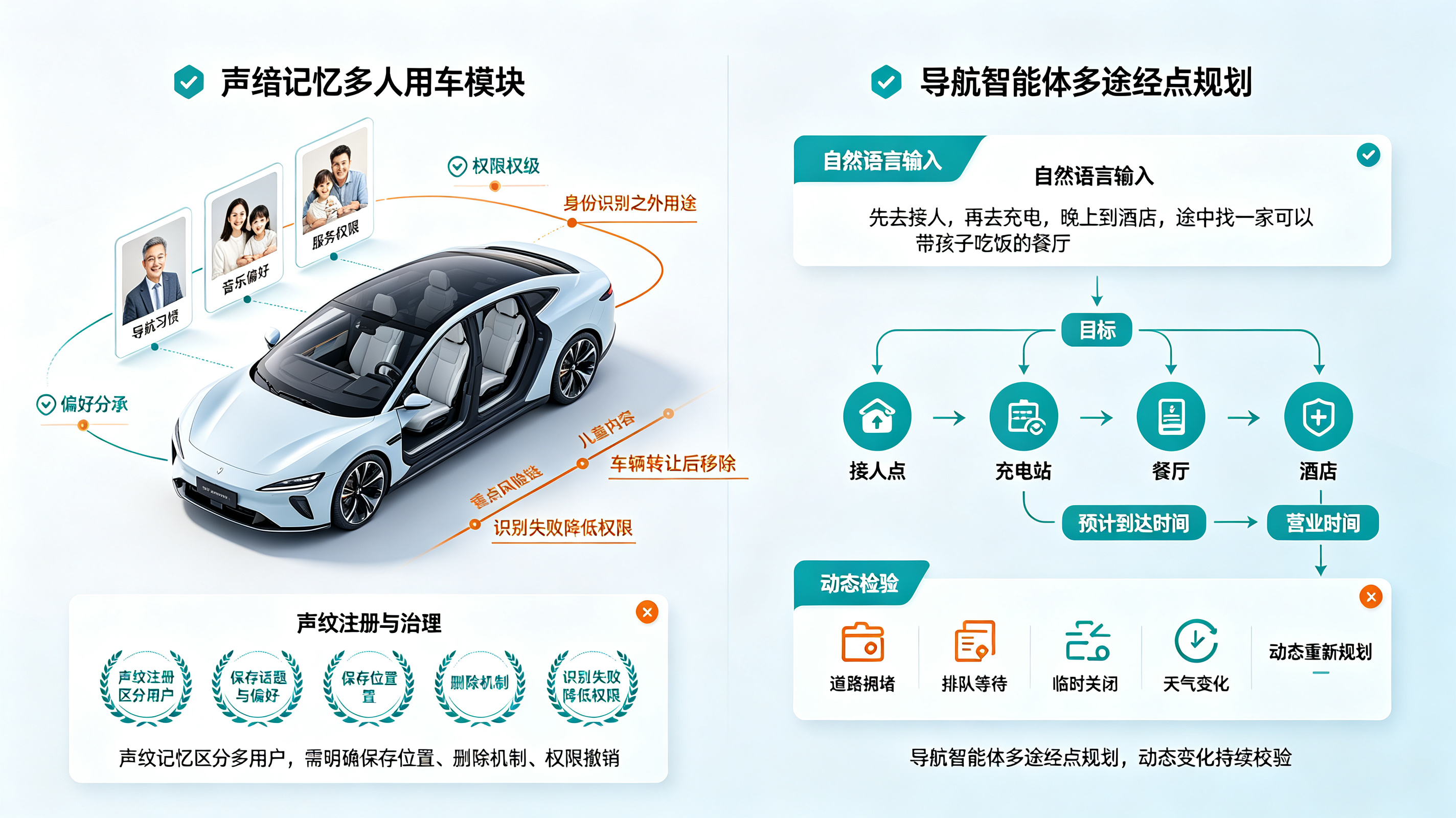 声纹记忆多人用车与导航智能体多途经点规划