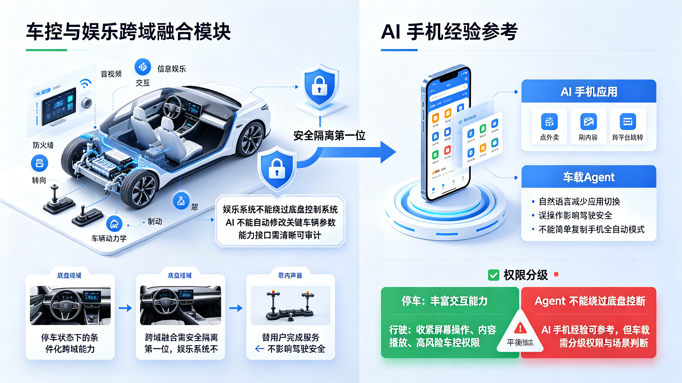 车控与娱乐跨域融合与 AI 手机经验参考