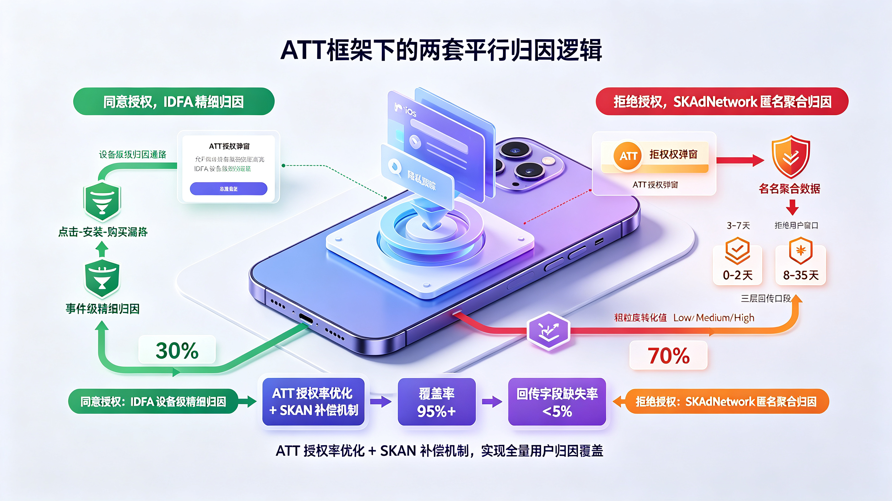 iOS 渠道统计 ATT 框架与 SKAdNetwork 全链路归因全景