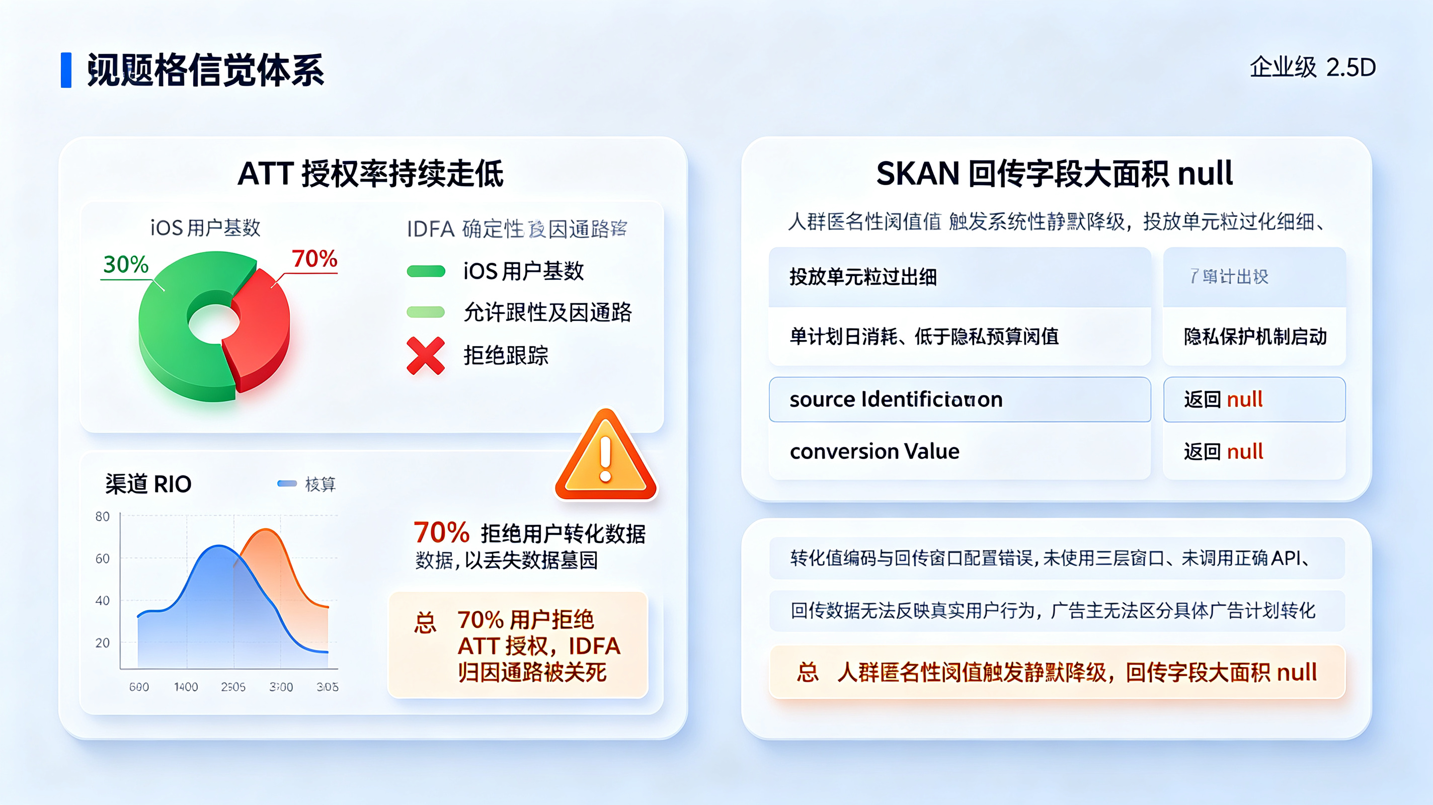 ATT 授权率持续走低与 SKAN 回传字段大面积 null 困境
