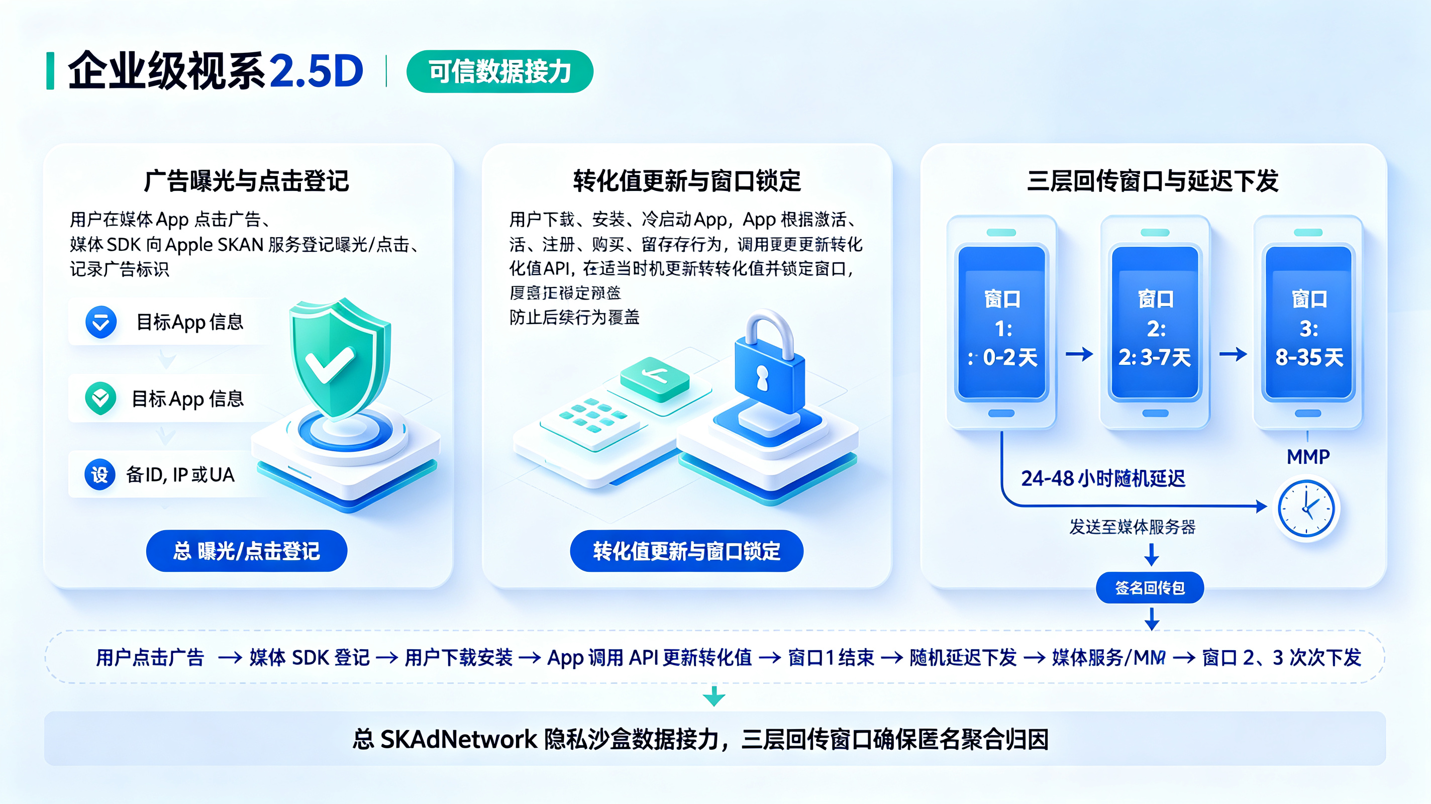 SKAdNetwork 端云协同架构与三层回传窗口机制