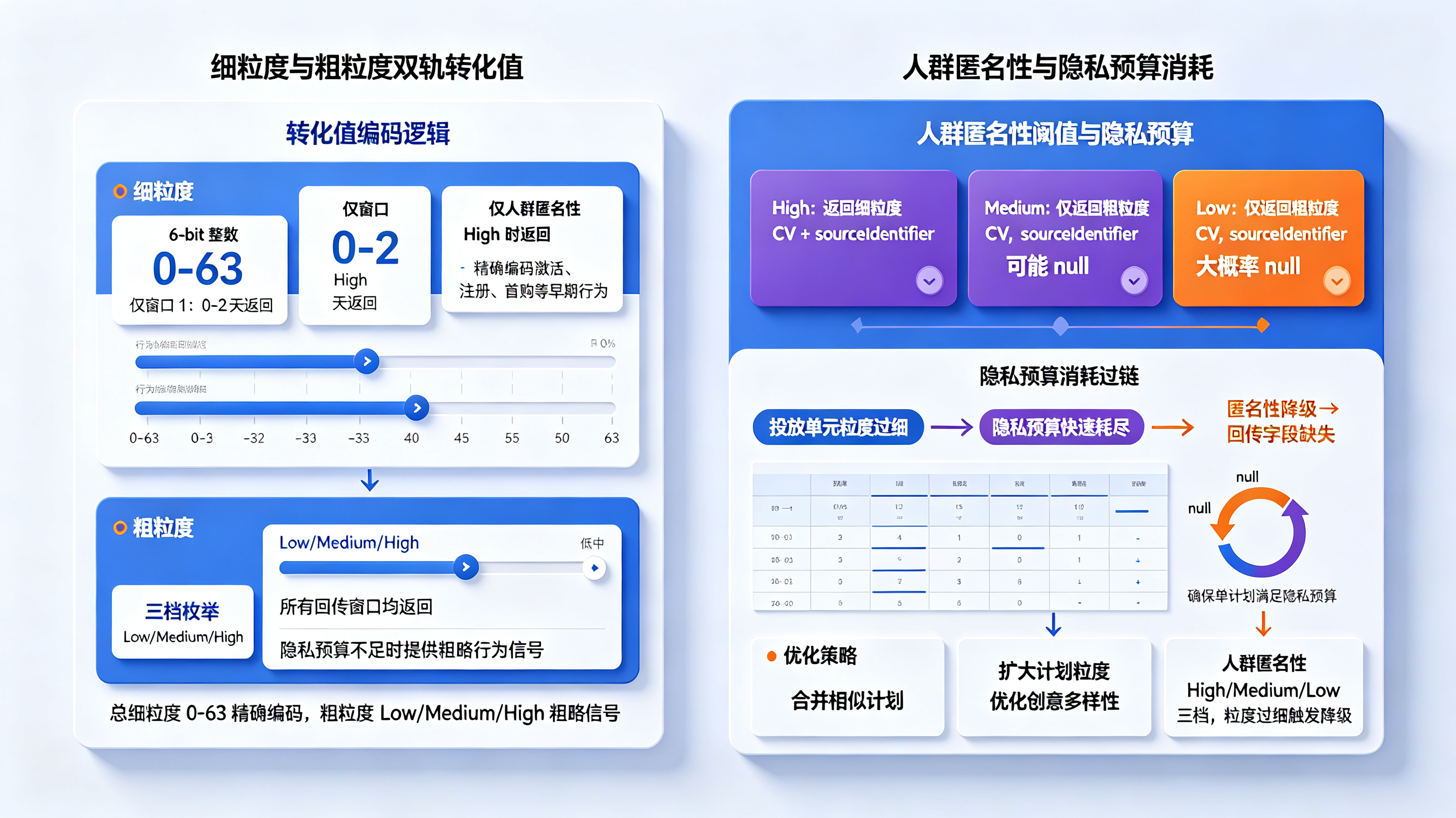 转化值编码逻辑与人群匿名性阈值隐私预算消耗