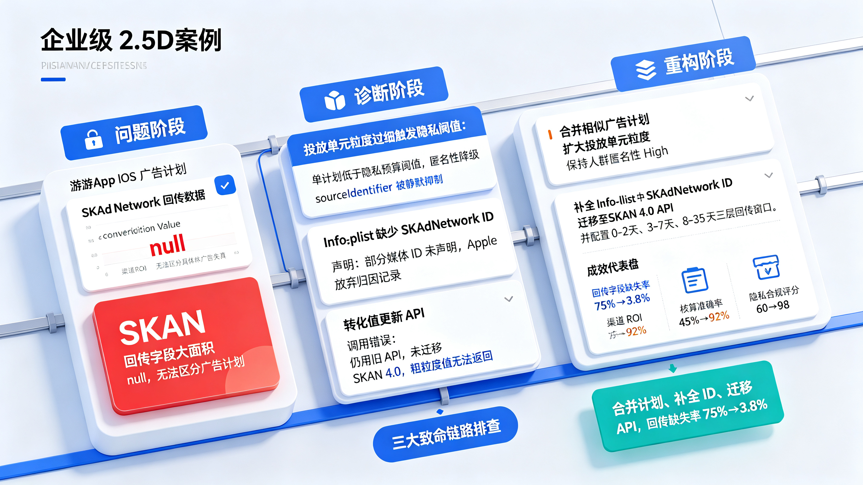 游戏 App 解决 SKAN 回传字段 null 危机与重构成效