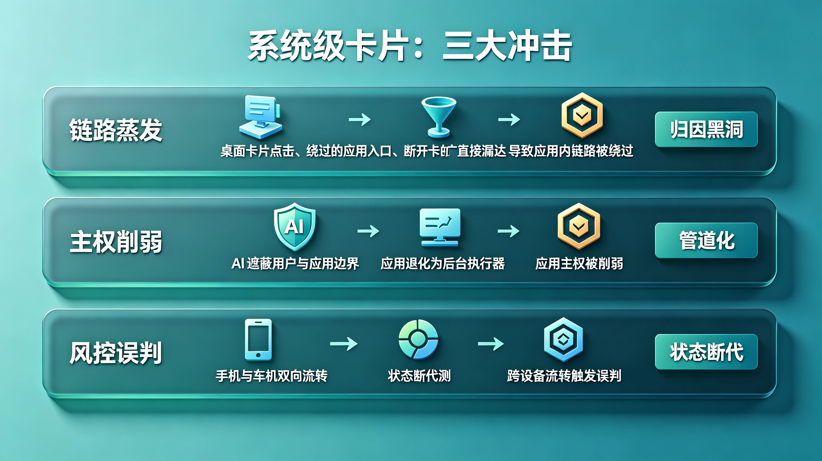 系统卡片对归因的冲击(精简版)