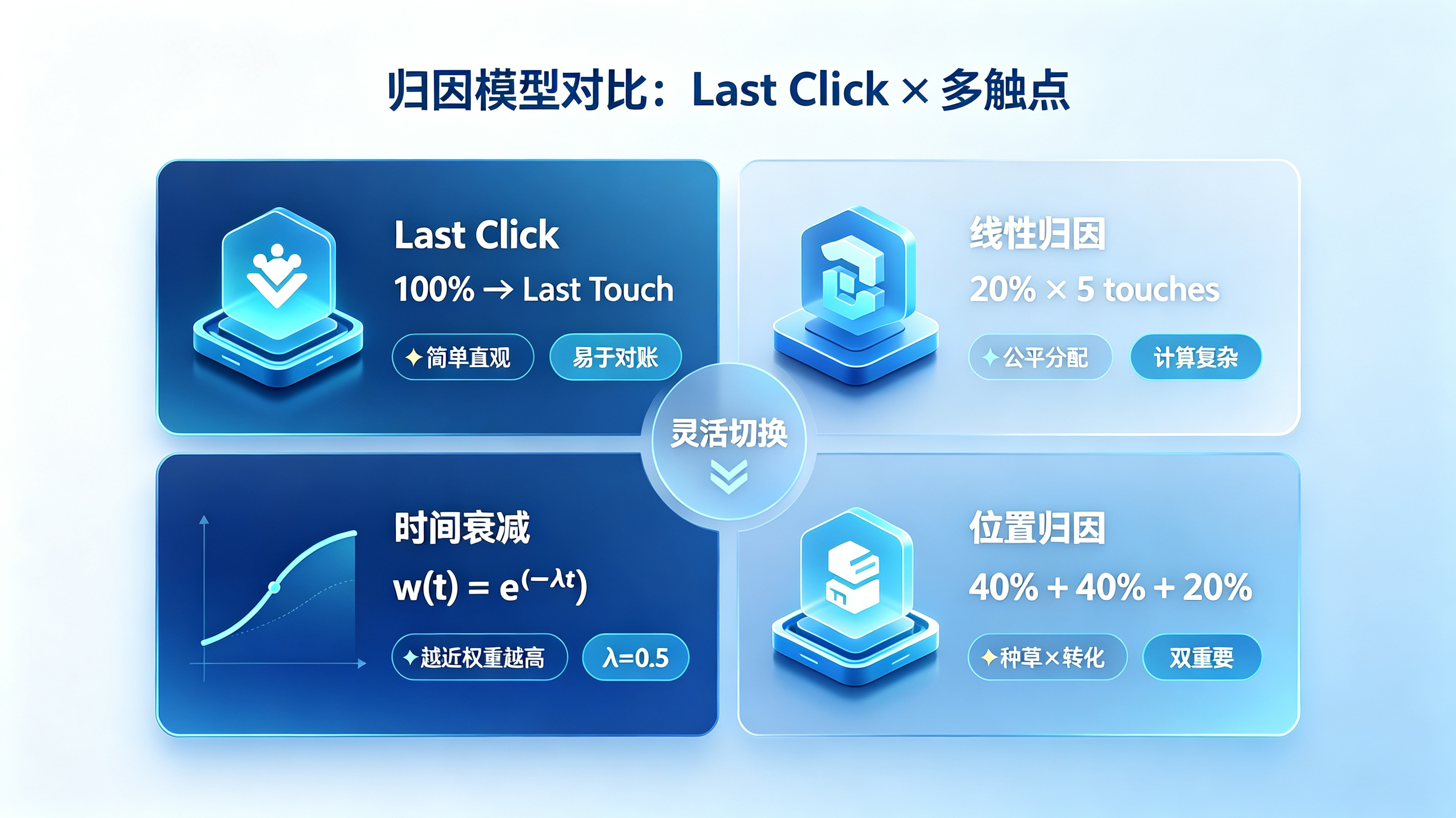 Last Click 与多触点归因模型底层算法对比