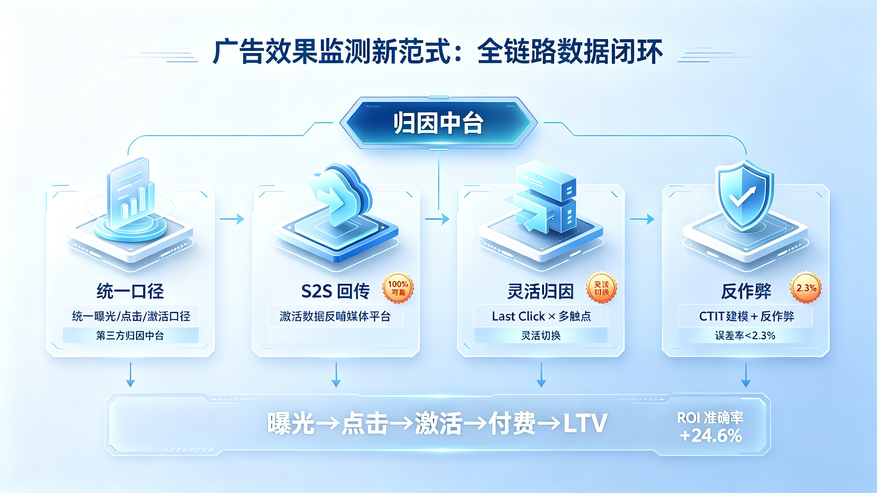 广告效果监测新范式与全链路数据闭环
