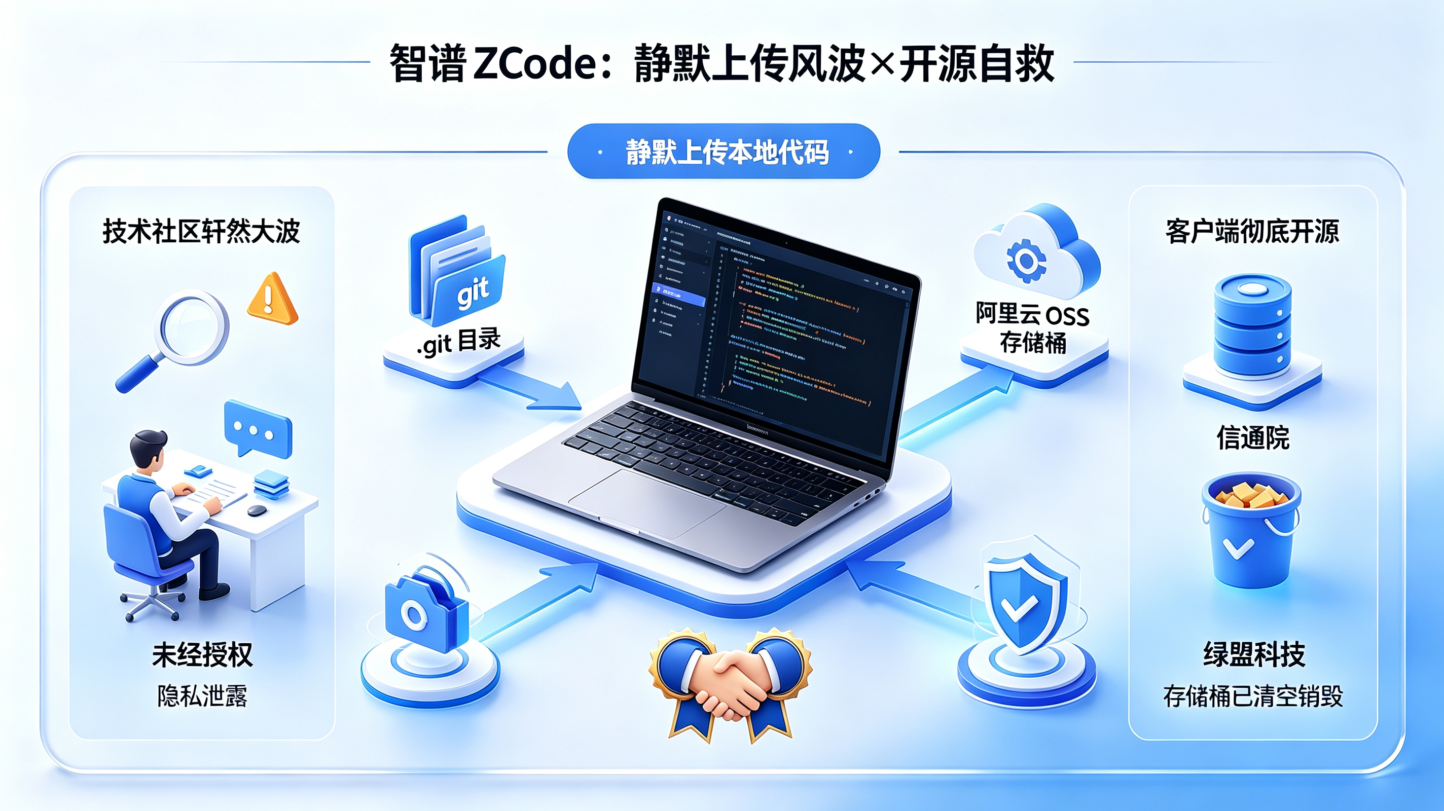 智谱 ZCode 静默上传代码事件与开源公告全景