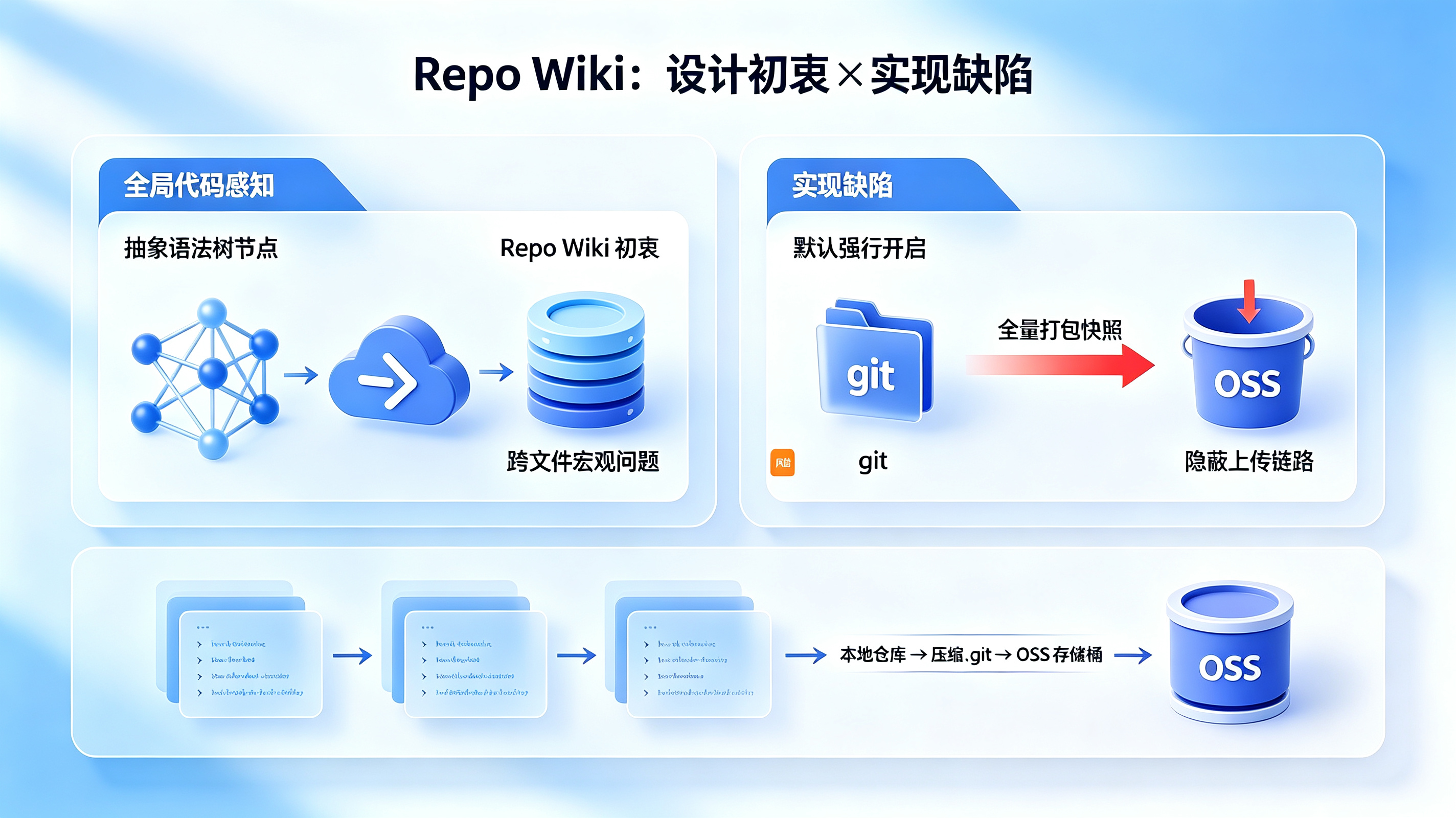 Repo Wiki 功能诱因与代码快照链路拆解