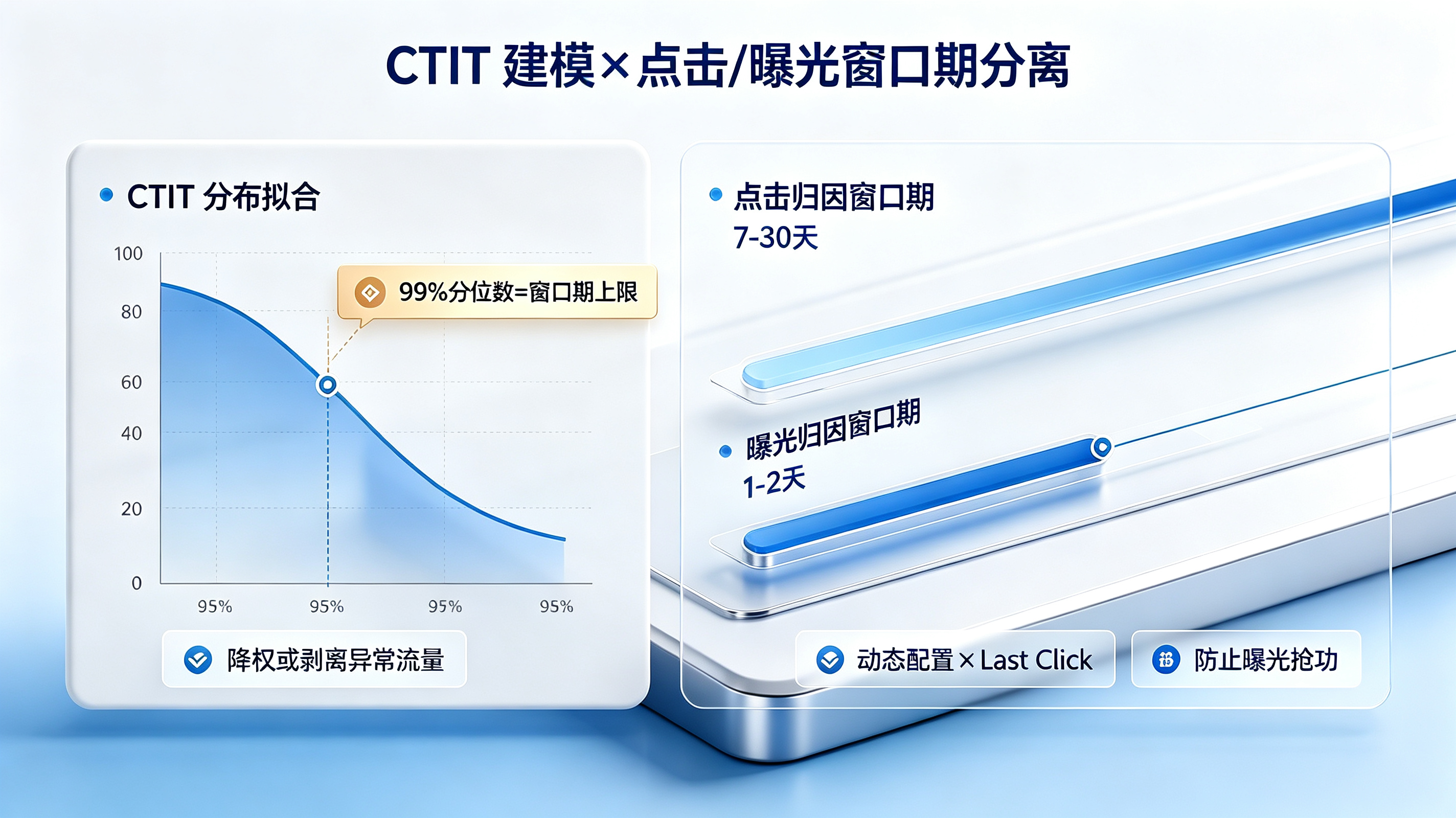 CTIT 时长分布建模与点击/曝光窗口期分离