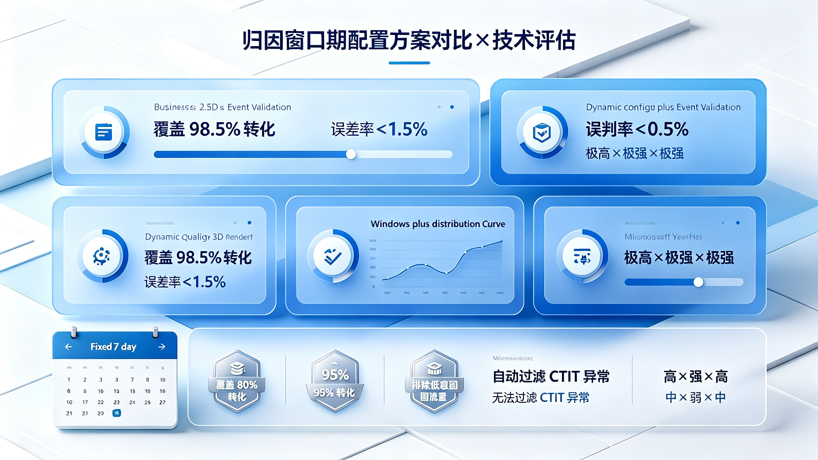 归因窗口期配置方案对比与技术评估框架