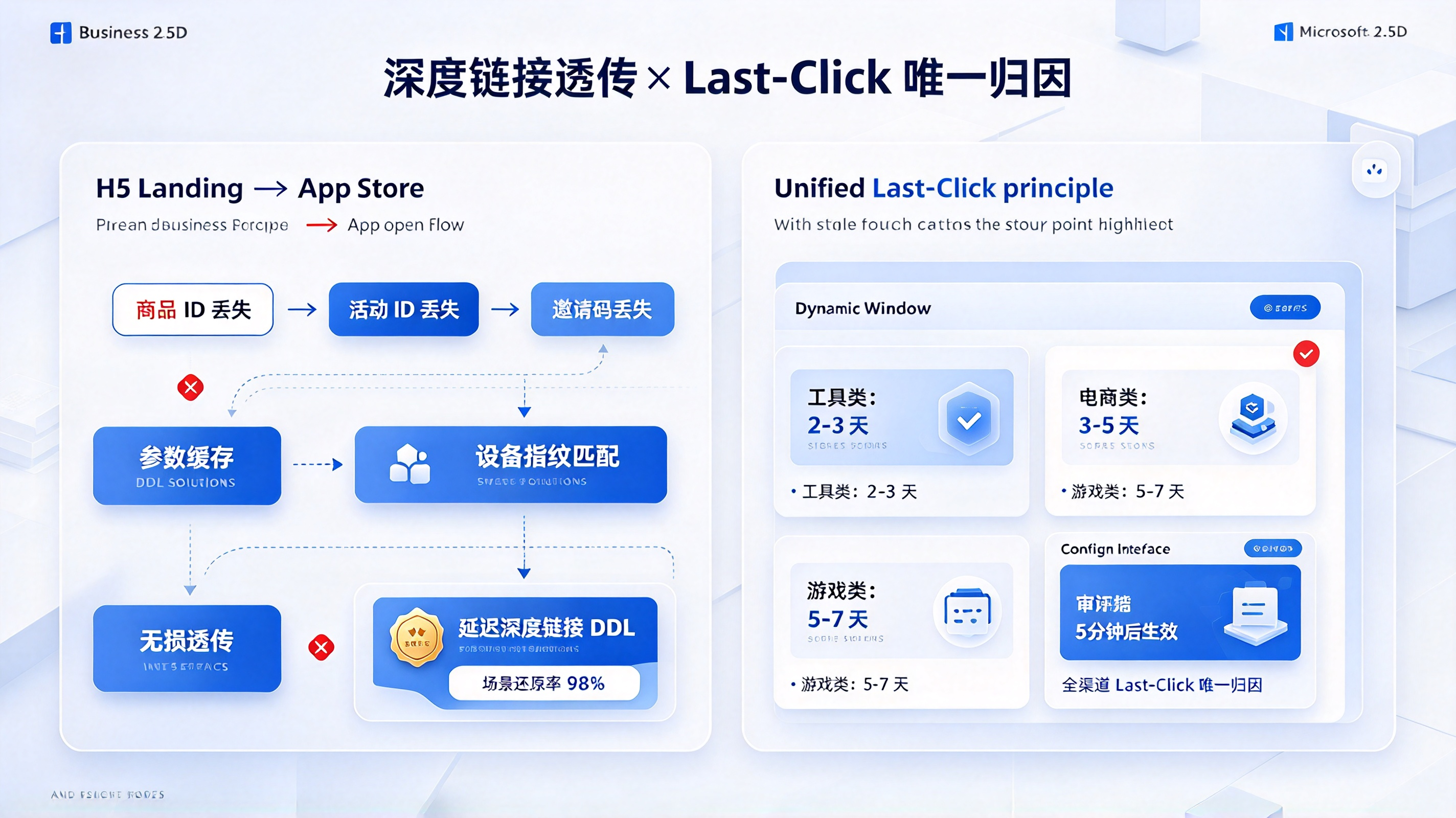 深度链接参数无损透传与全渠道 Last-Click 唯一归因