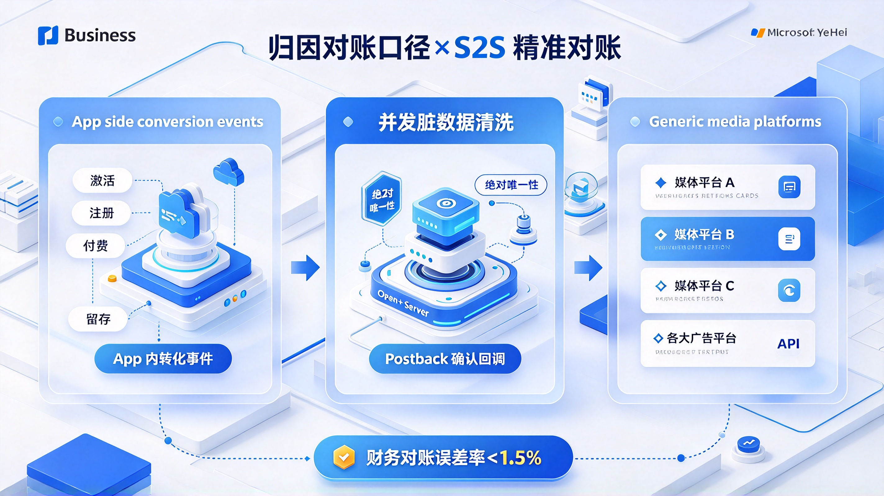 归因对账口径与 S2S 精准对账机制