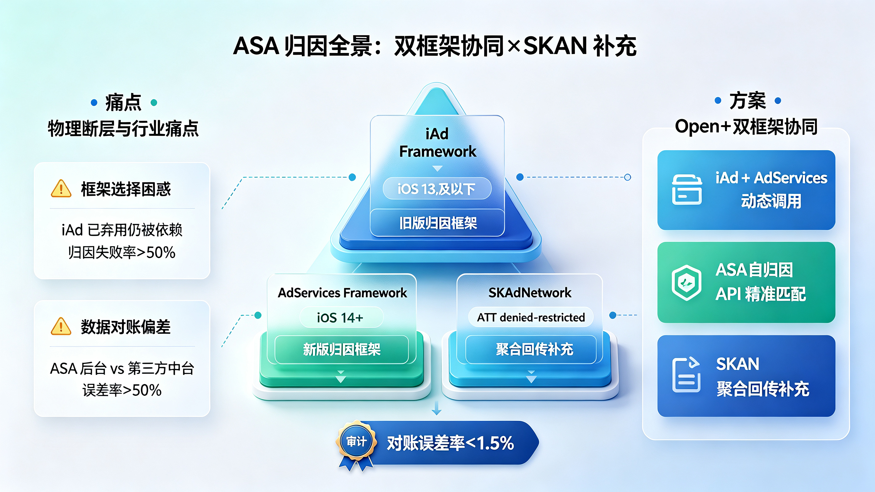 ASA 归因全景与 iAd Framework、AdServices 双框架协同架构