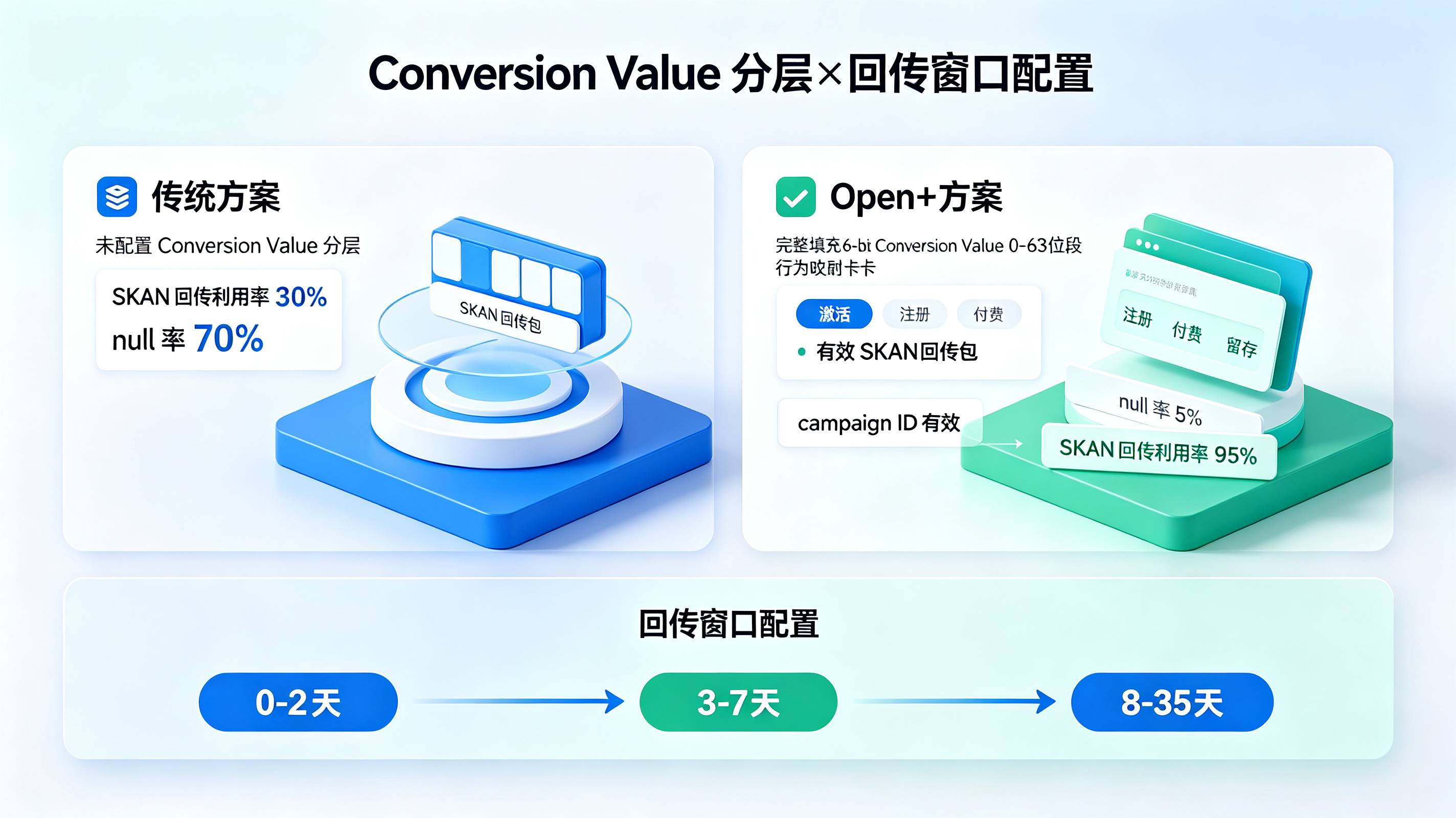 Conversion Value 分层设计与回传窗口配置