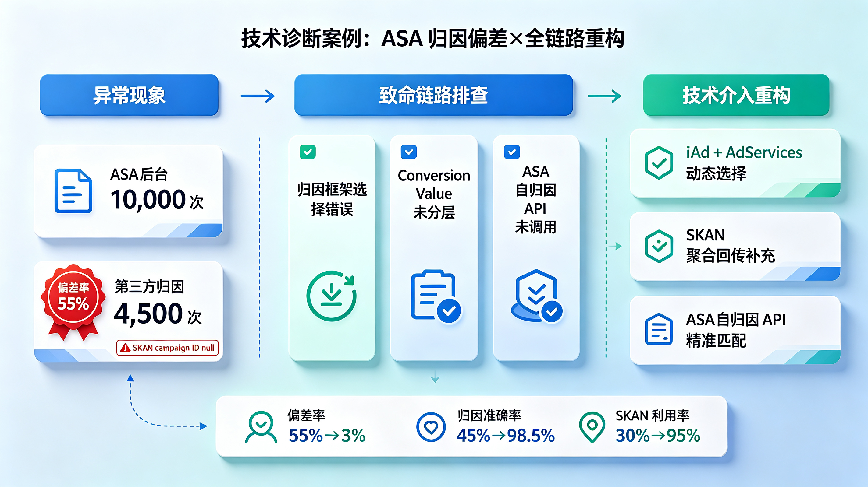 健身 App 解决 ASA 归因数据偏差技术诊断案例