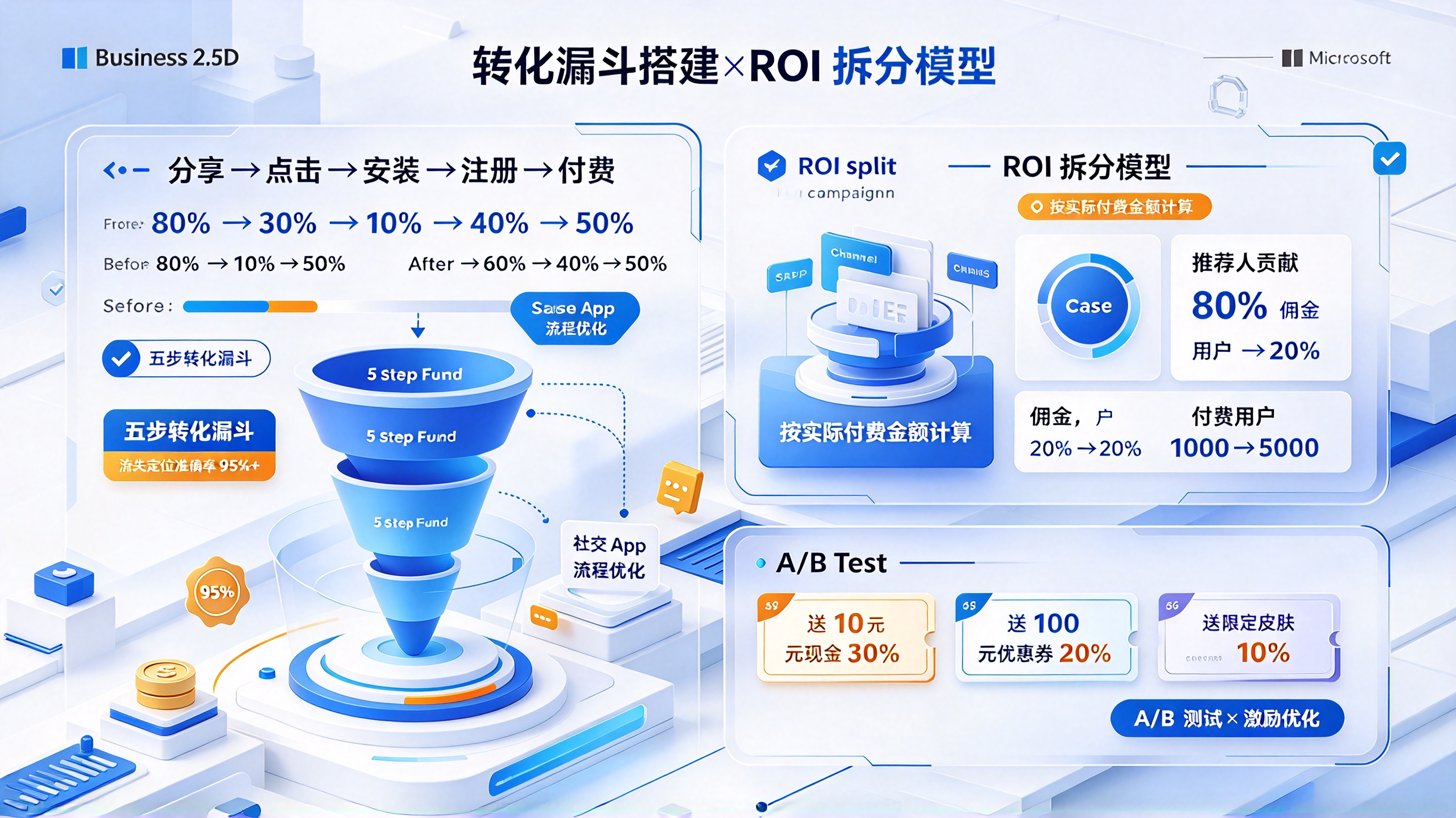分享统计转化漏斗搭建与 ROI 拆分模型