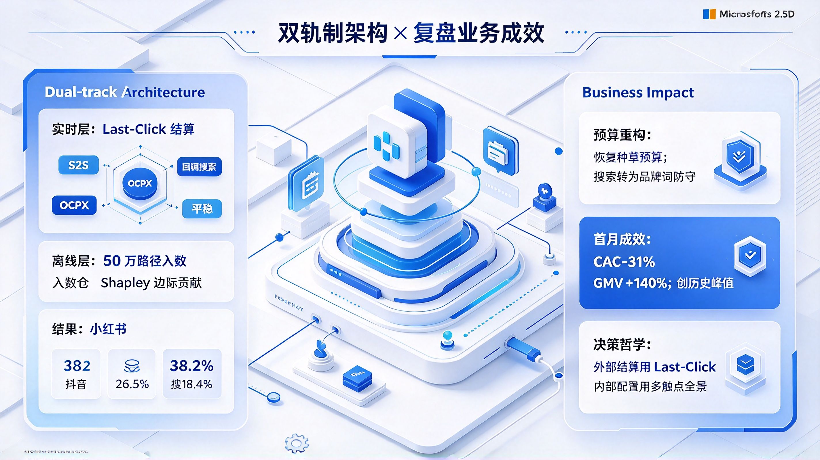 高端美妆品牌 Shapley 模型打破只给搜索买单预算僵局技术诊断案例