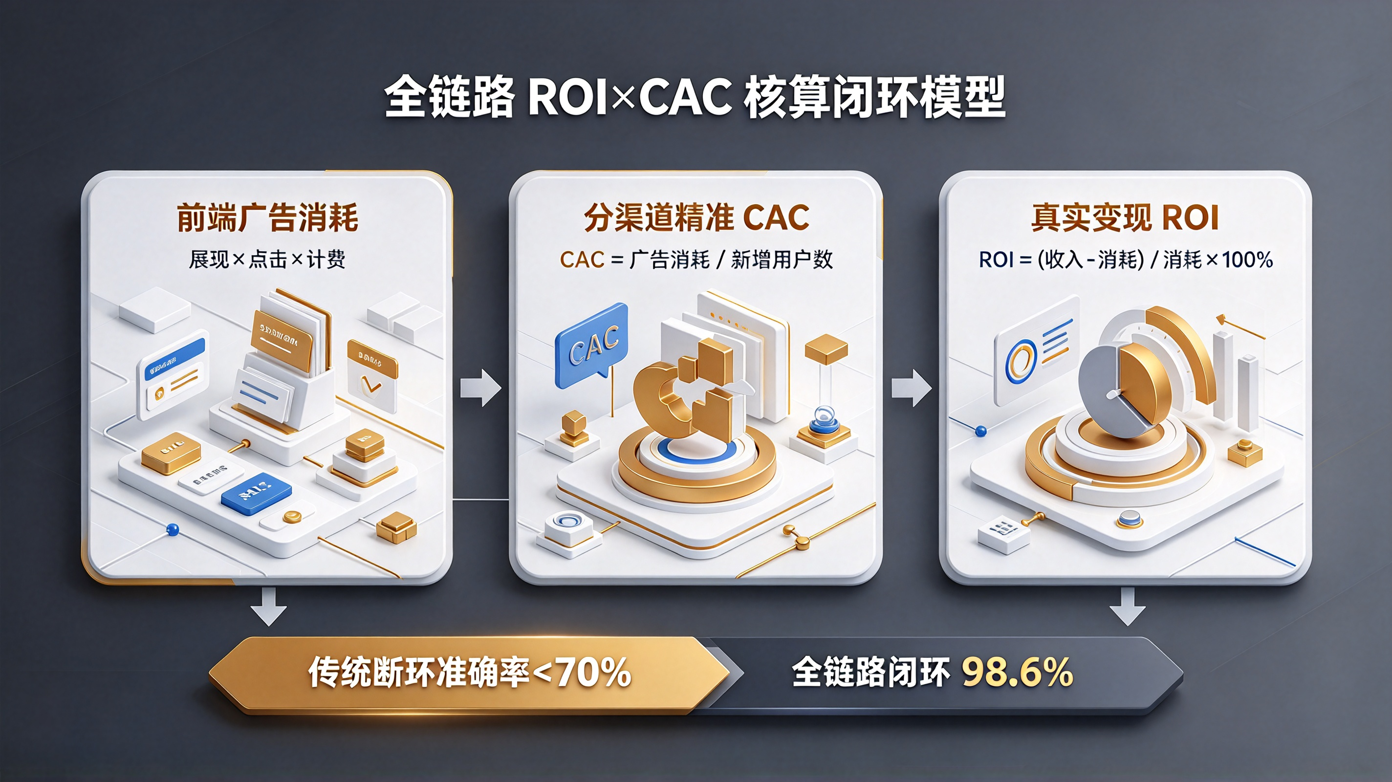 全链路 ROI 与 CAC 核算闭环模型