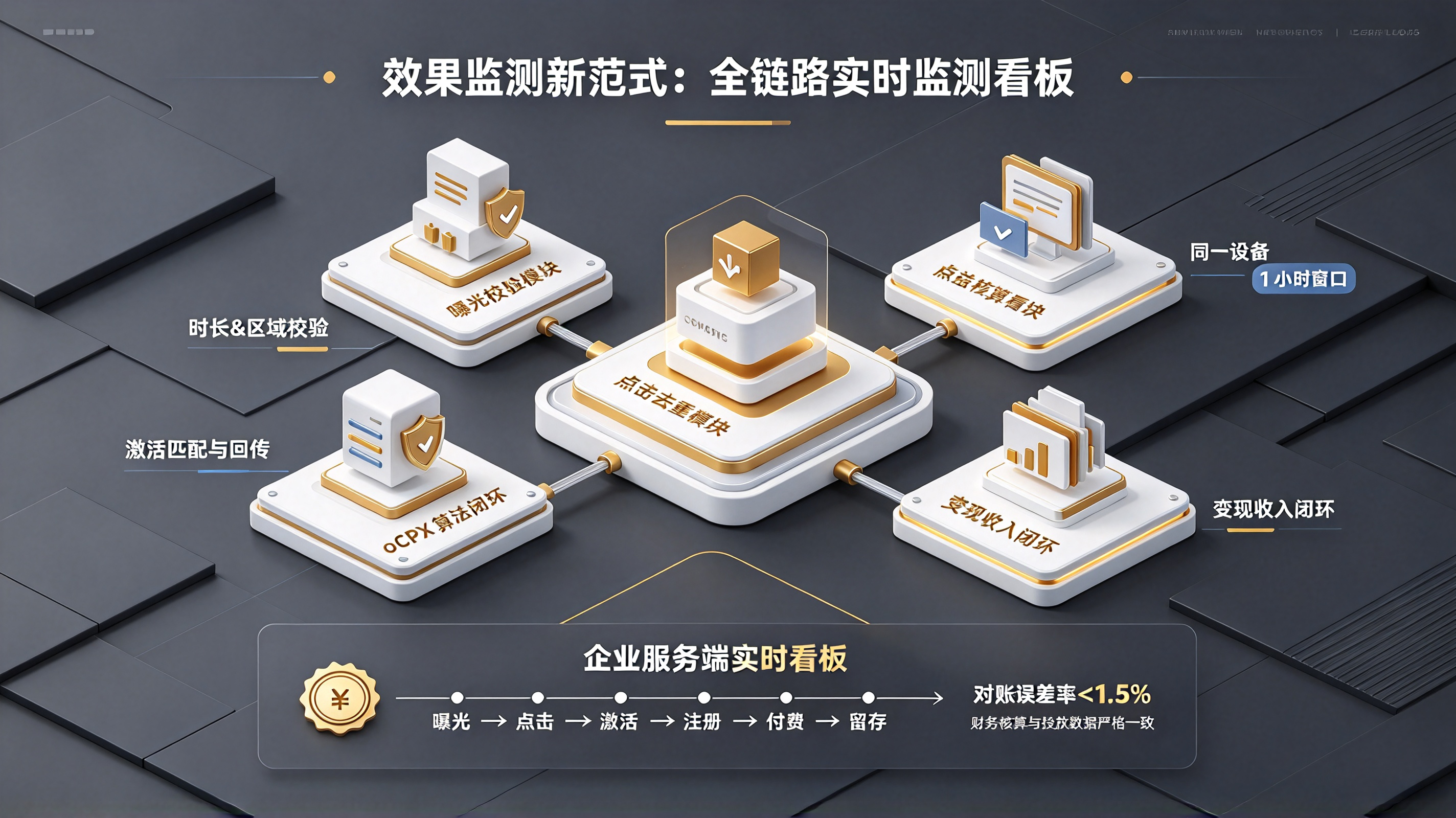 全链路 ROI 与 CAC 核算闭环模型
