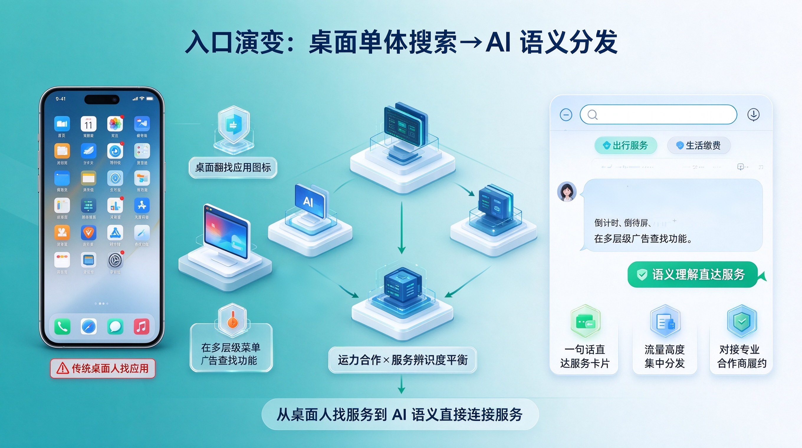 入口逻辑演变:从单体独立 App 搜索到 AI 集中式分发