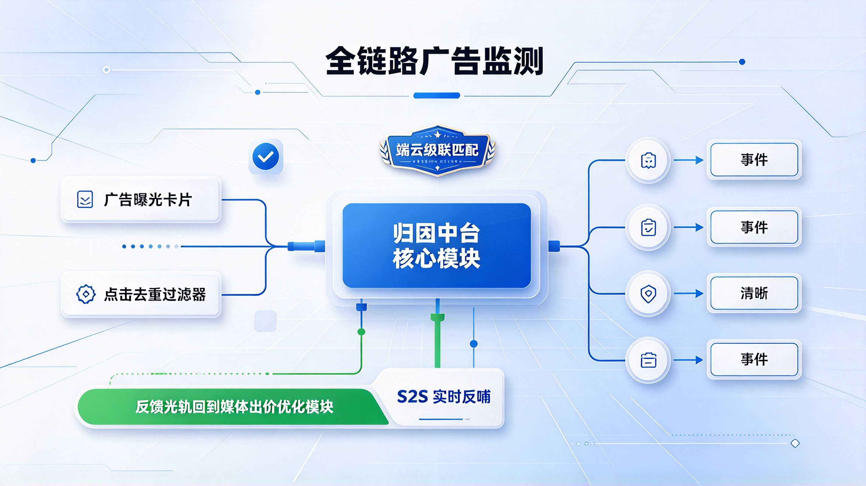全链路效果监测与端云协同数据管线