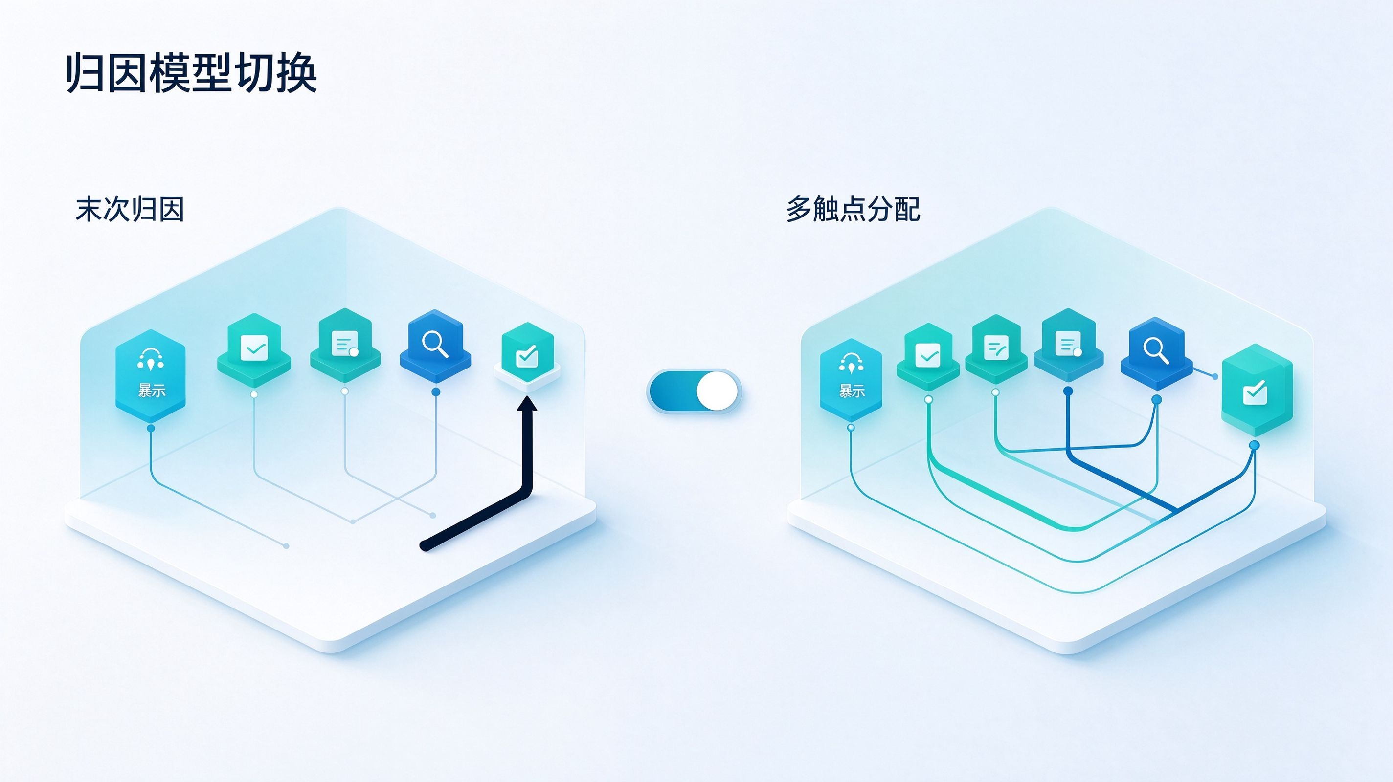 归因模型灵活切换
