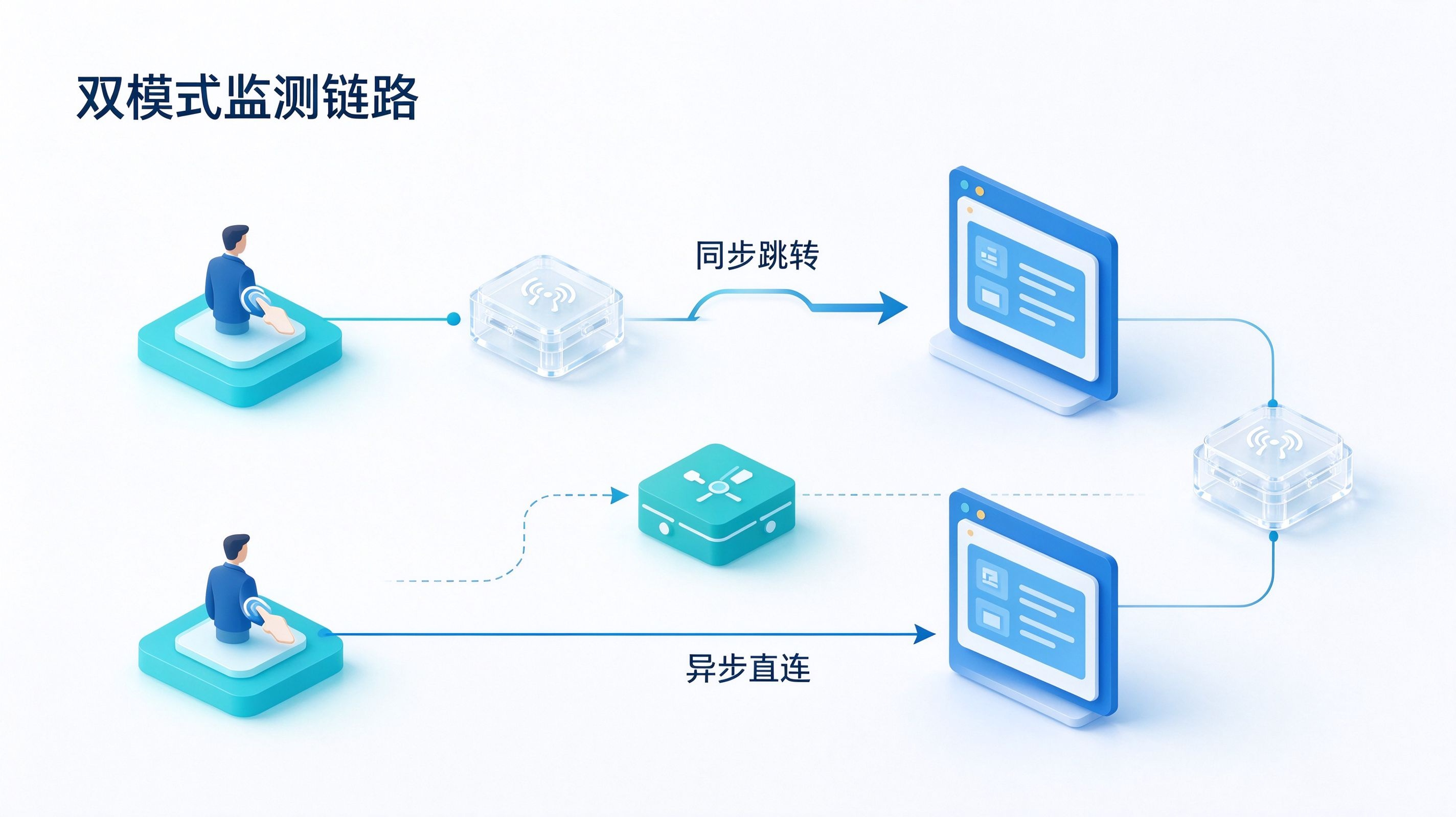同步重定向与异步直连