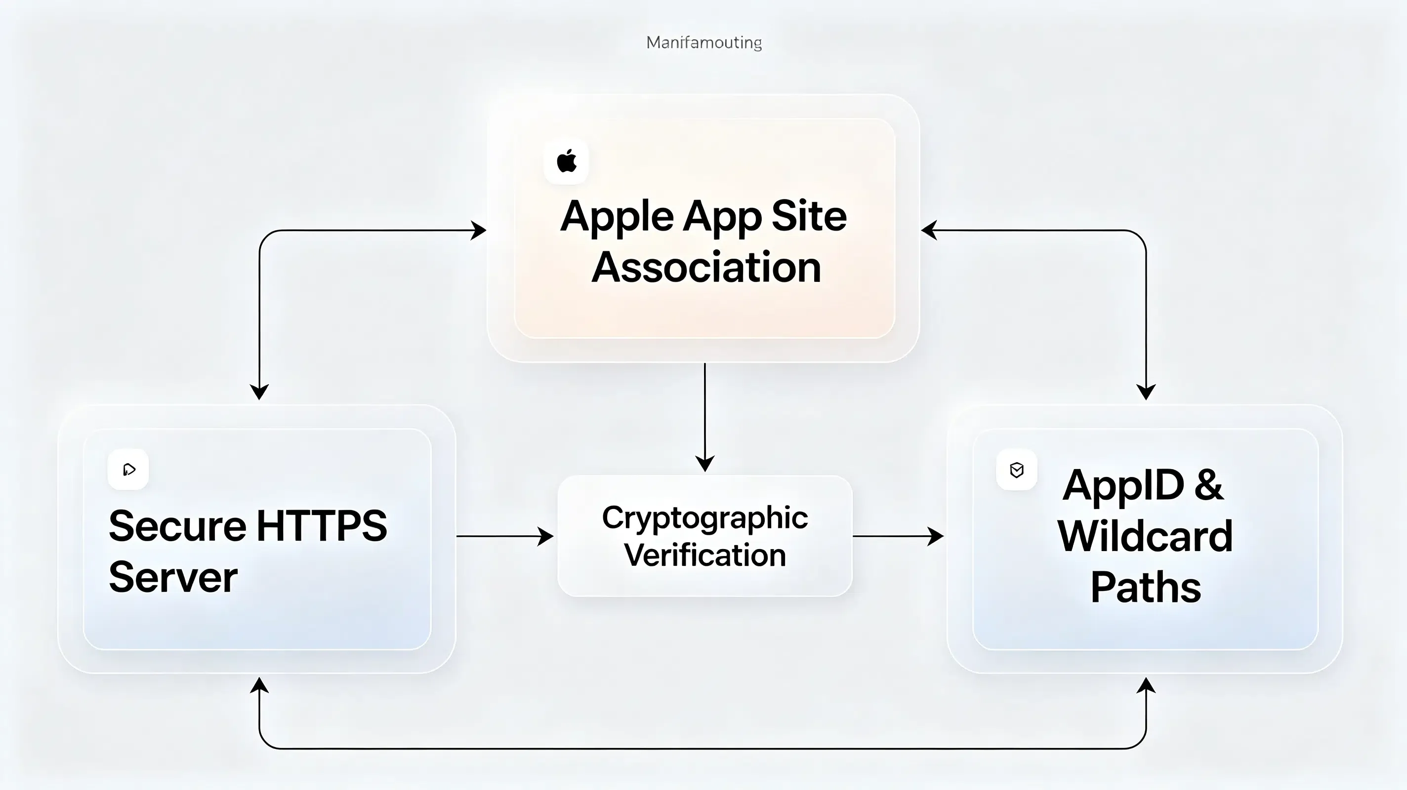 Apple ऐप साइट एसोसिएशन AASA फ़ाइल संरचना JSON मैनिफेस्ट।