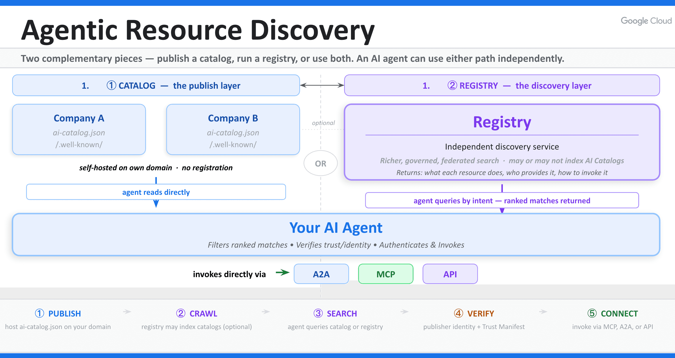 Agentic Resource Discovery Infographics