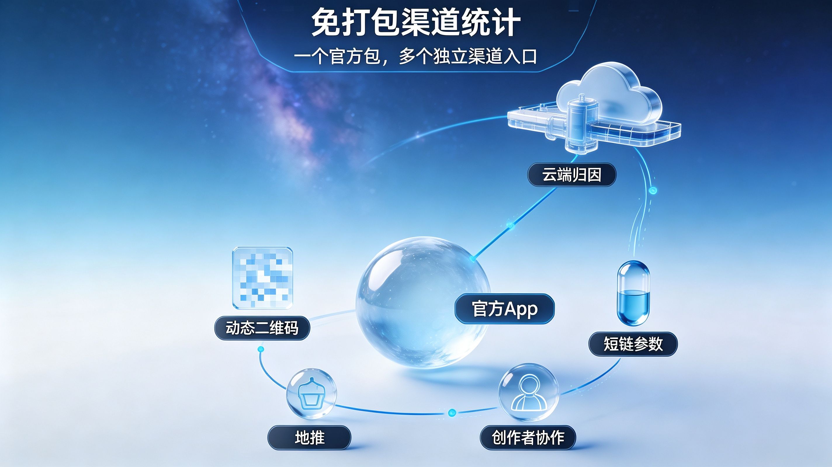 App 渠道统计如何免打包？从渠道二维码、短链到地推防刷全链路解析