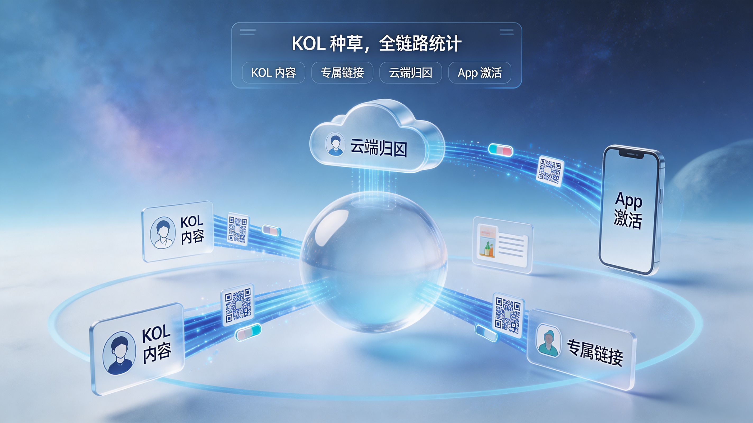 小红书 KOL 种草如何统计？从 KOL 投放、引流链接到 App 下载全链路解析