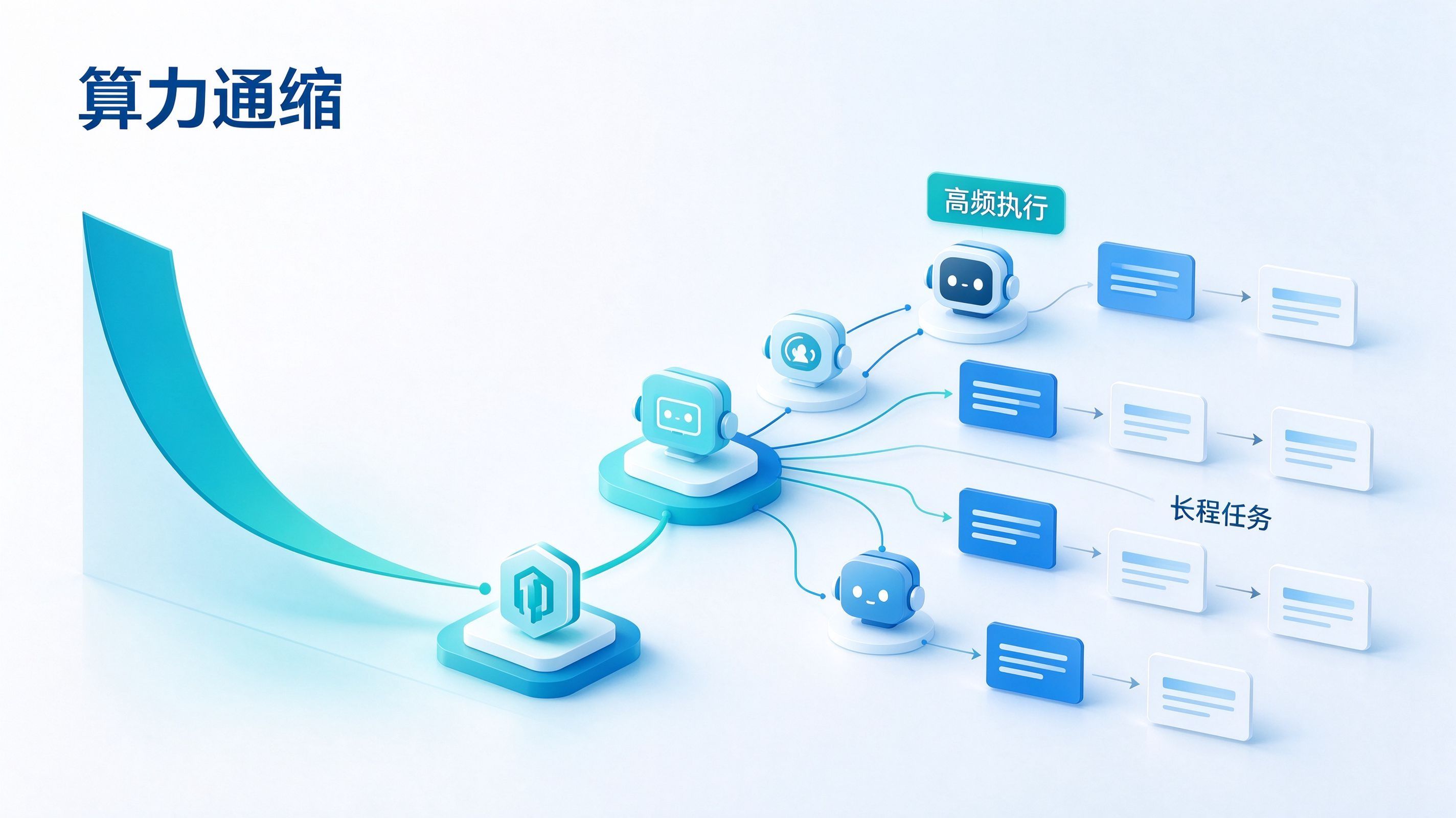 OpenAI 发布 Terra 模型？任务成本降九成如何测准 ROI